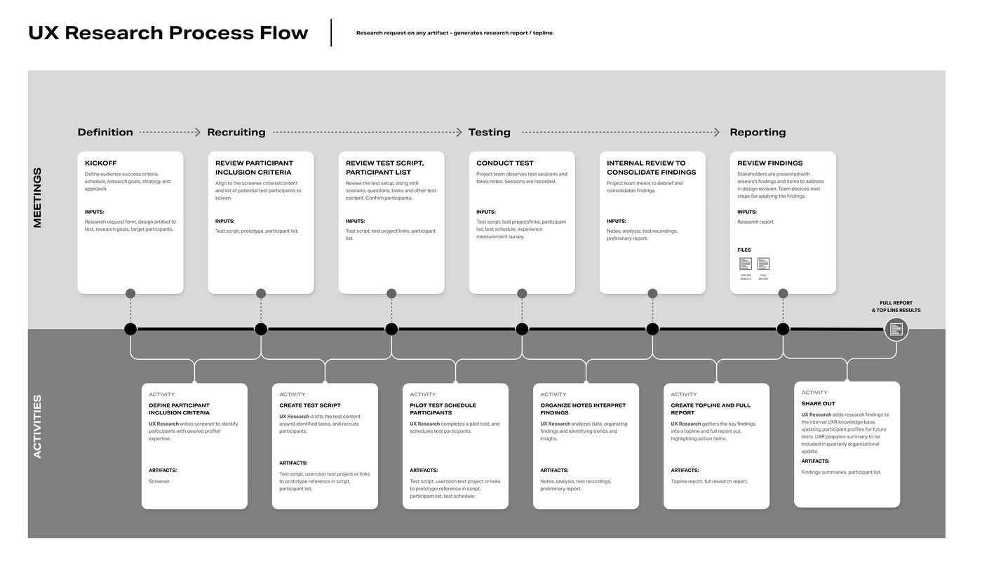 UX Research Process Flow — Definition → Recruiting → Testing → Reporting · meetings, activities, and artifacts per phase