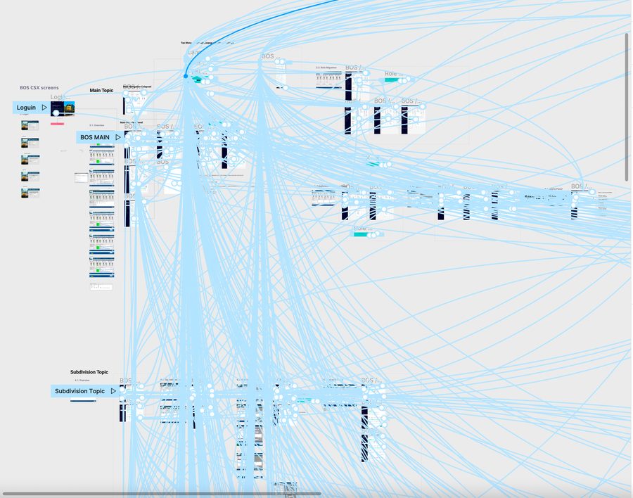 BOS network topology — Data Flow and instance architecture